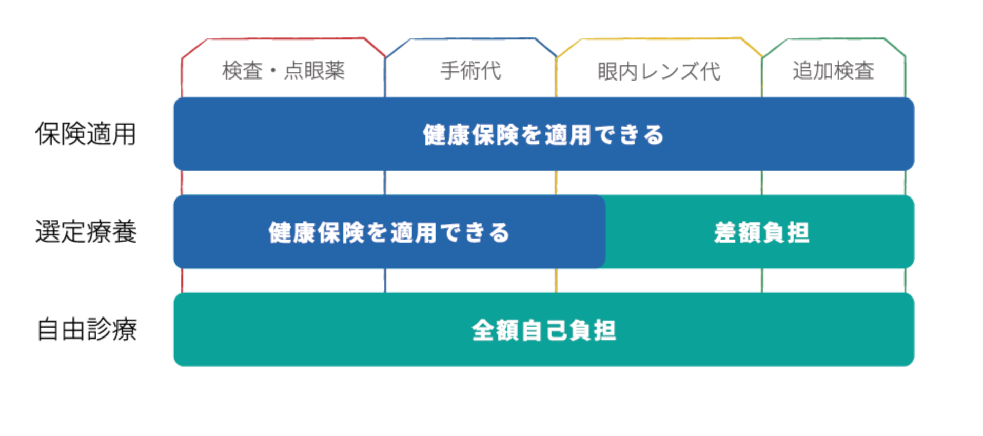 自費と選定療養 - たまプラーザやまぐち眼科